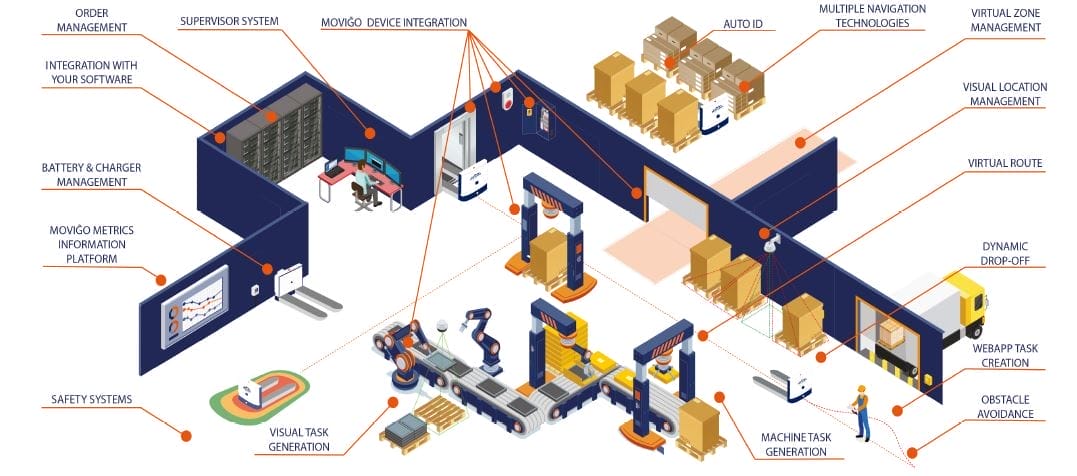 Robotic pallet mover in Industry 4.0
